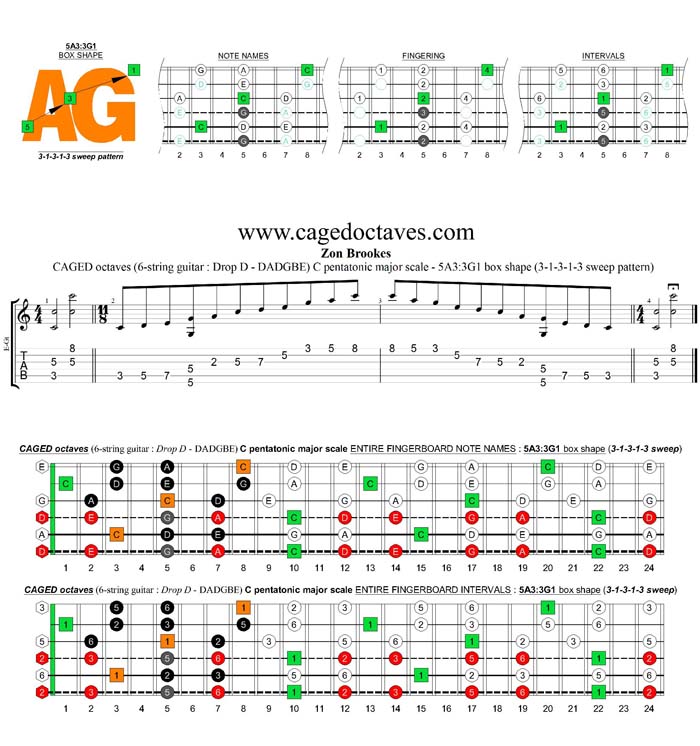 CAGED octaves A pentatonic minor scale (6-string guitar : Drop D - DADGBE) - 5A3:3G1 box shape (13131 sweep pattern)